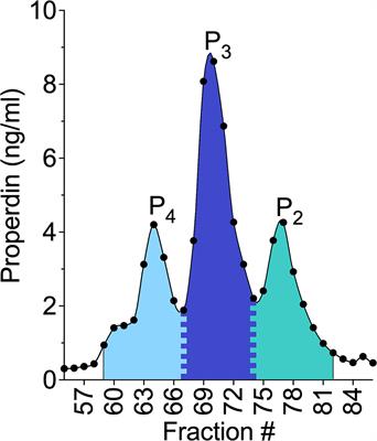 A novel assay that characterizes properdin function shows neutrophil-derived properdin has a distinct oligomeric distribution